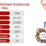 Grafika z książkami i logo biblioteki zawierająca liczby statystyczne za rok 2021, te same co w tekście