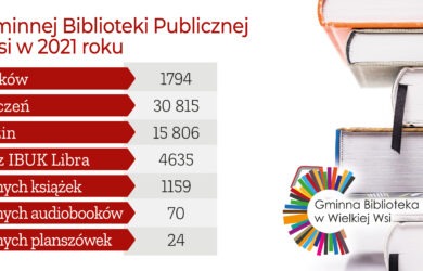 Grafika z książkami i logo biblioteki zawierająca liczby statystyczne za rok 2021, te same co w tekście